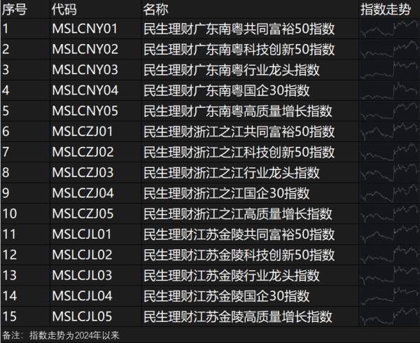 在线炒股配资门户 民生理财差异化布局省域系列指数，助力省域优质上市公司市值管理