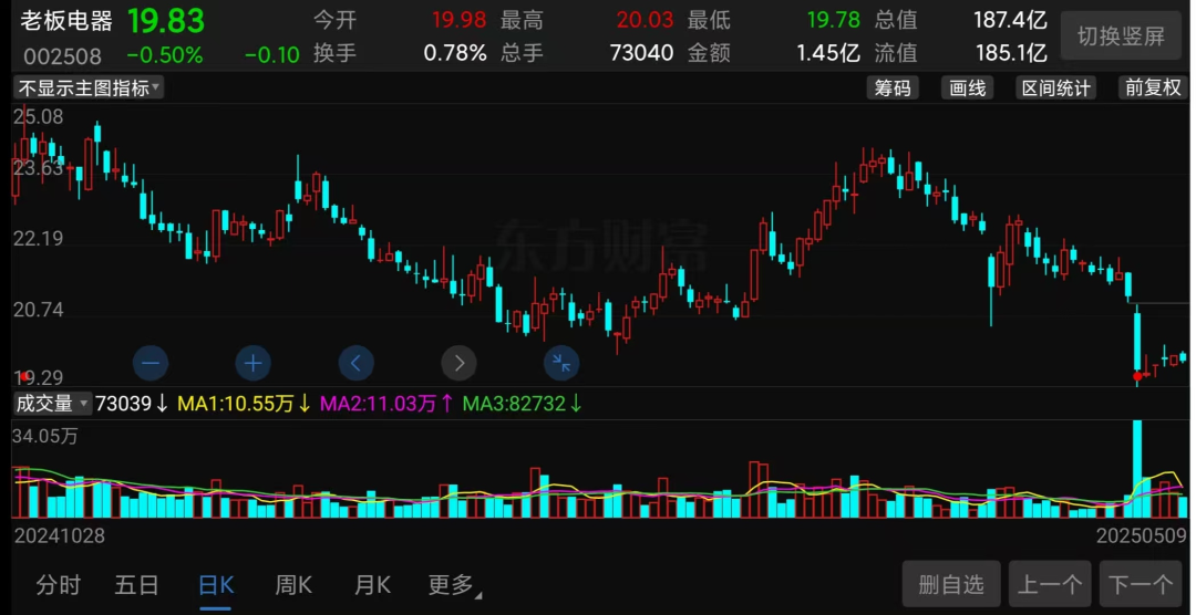 (老板电器股价走势截图)