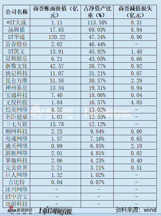 网上实盘配资 游戏年报|六成公司计提商誉减值损失 汤姆猫、*ST大晟商誉仍占净资产一半以上